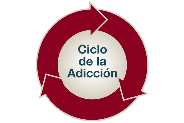 decorative image showing arrows around the words "Ciclo de la adicción"