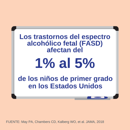 Los trastornos del espectro alcohólico fetal (FASD) afectan del 1% al 5% de los niños de primer grado en los Estados Unidos. Fuente: May PA, Chambers CD, Kalberg WO, et al. JAMA 2018 