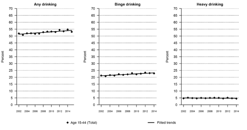 Prevalence of any drinking, binge drinking, and heavy drinking in the past 30 days among females ages 15–44, 2002–2015