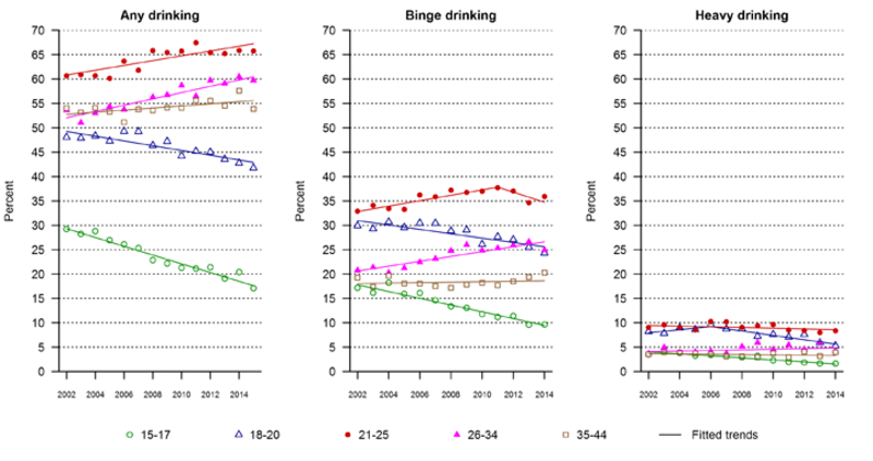 Prevalence of any drinking, binge drinking, and heavy drinking in the past 30 days among females ages 15–44, by age group, 2002–2015.