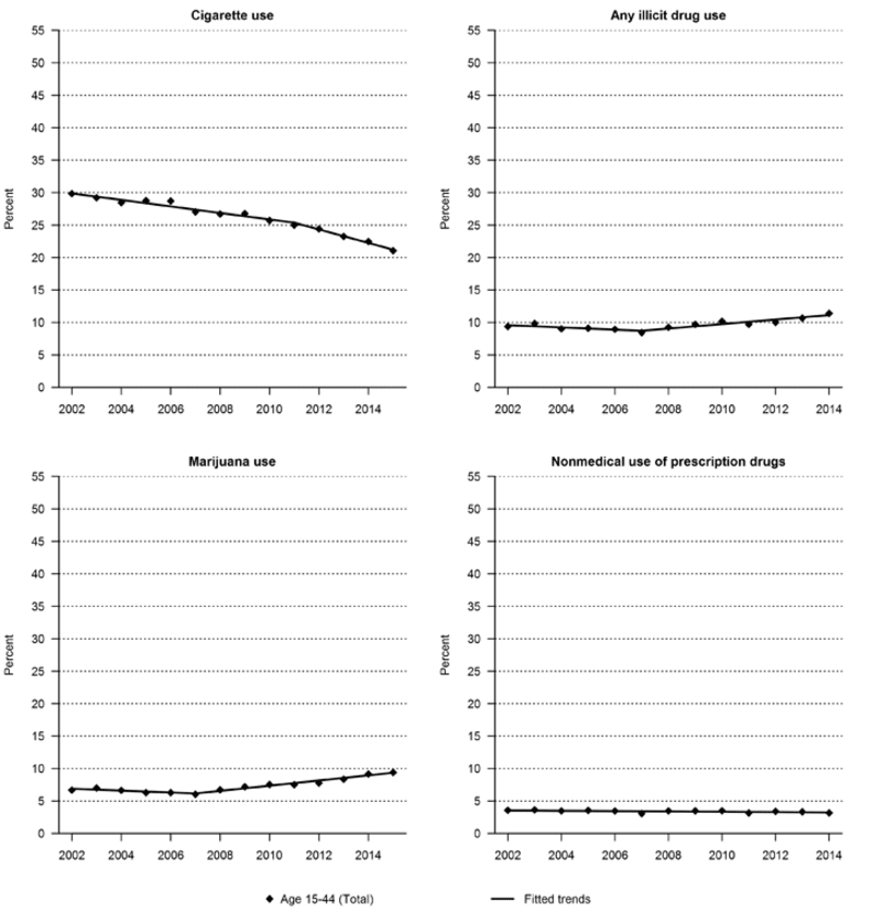 Prevalence of cigarette use, any illicit drug use, marijuana use, and nonmedical use of prescription drugs in the past 30 days among females ages 15–44, 2002–2015