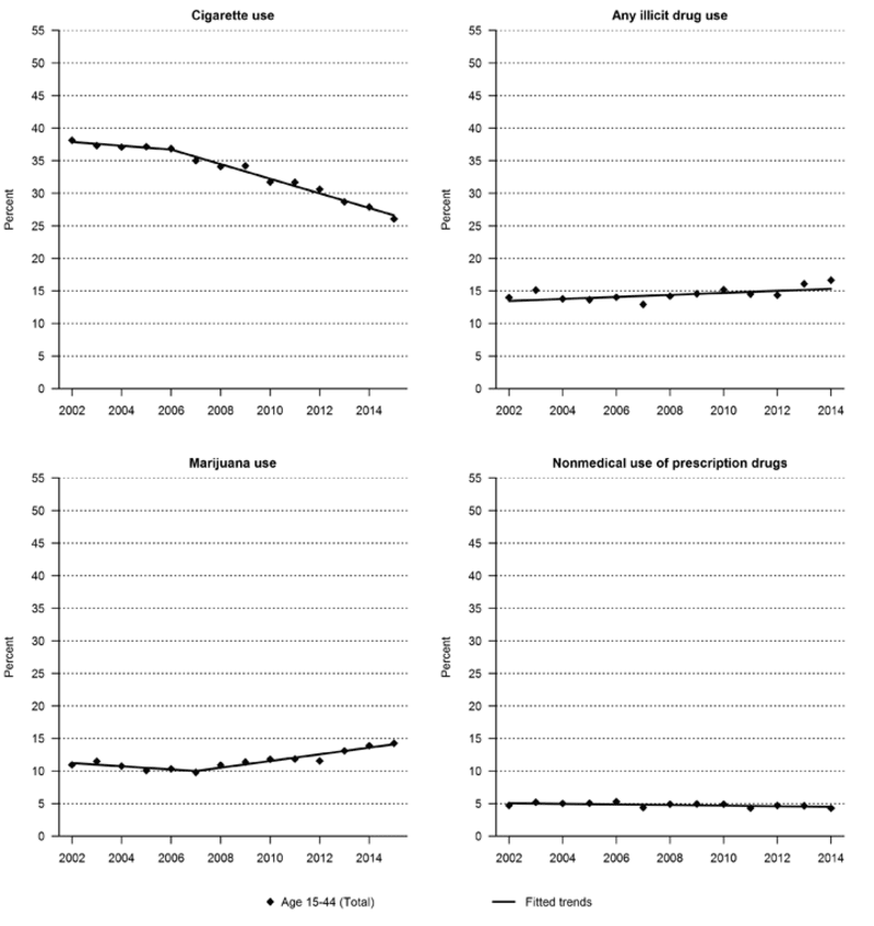 Prevalence of cigarette use, any illicit drug use, marijuana use, and nonmedical use of prescription drugs in the past 30 days among current drinkers, females ages 15–44, 2002–2015.