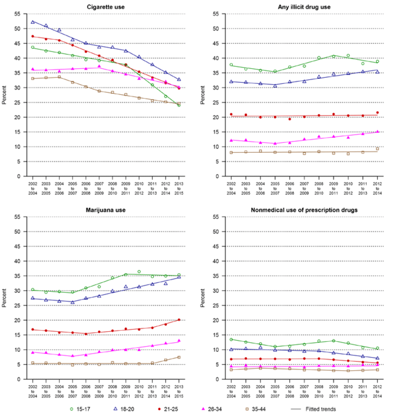 Prevalence of cigarette use, any illicit drug use, marijuana use, and nonmedical use of prescription drugs in the past 30 days among current drinkers, females ages 15–44, by age group, 3-year moving annual averages, 2002–2015.