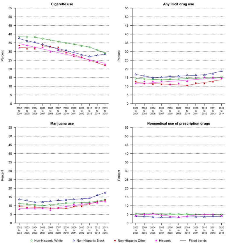 Prevalence of cigarette use, any illicit drug use, marijuana use, and nonmedical use of prescription drugs in the past 30 days among current drinkers, females ages 15–44, by race/Hispanic origin, 3-year moving annual averages, 2002–2015