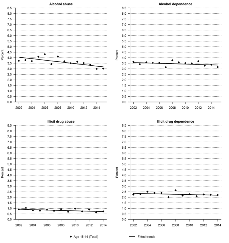Prevalence of alcohol and illicit drug abuse and dependence in the past 12 months among females ages 15–44, 2002–2015.