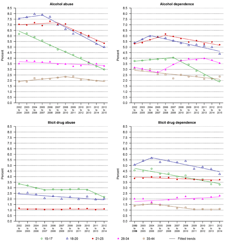 Prevalence of alcohol and illicit drug abuse and dependence in the past 12 months among females ages 15–44, by age group, 3-year moving annual averages, 2002–2015