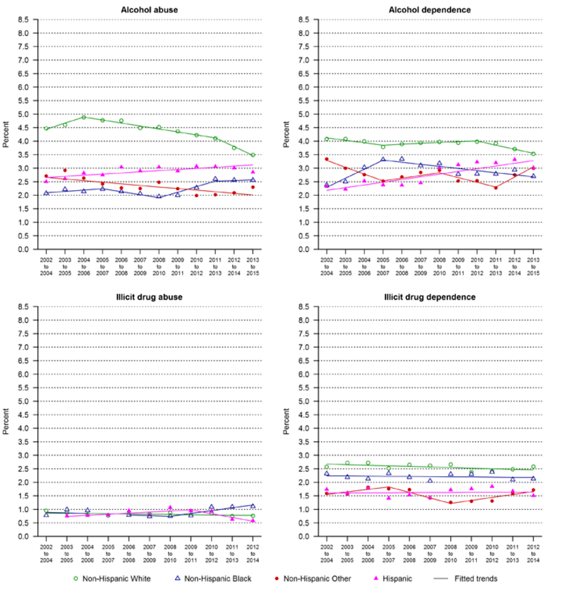 Prevalence of alcohol and illicit drug abuse and dependence in the past 12 months among females ages 15–44, by race/Hispanic origin, 3-year moving annual averages, 2002–2015