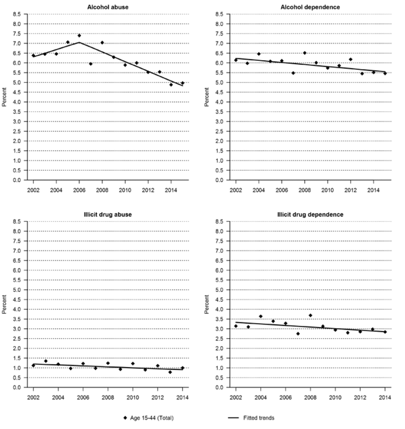 Prevalence of alcohol and illicit drug abuse and dependence in the past 12 months among current drinkers, females ages 15–44, 2002–2015.