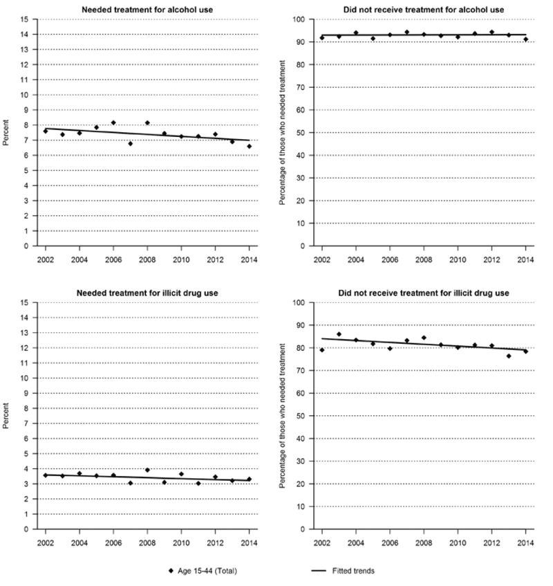 Prevalence of need for treatment for alcohol use and illicit drug use and percentage for not receiving treatment among those who needed treatment in the past 12 months, females ages 15–44, 2002–2015