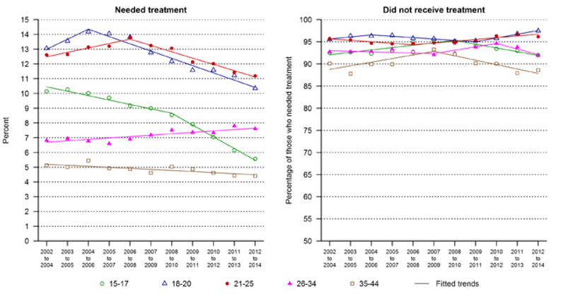  Prevalence of need for treatment for alcohol use and percentage for not receiving treatment among those who needed treatment in the past 12 months, females ages 15–44, by age group, 3-year moving annual averages, 2002–2015