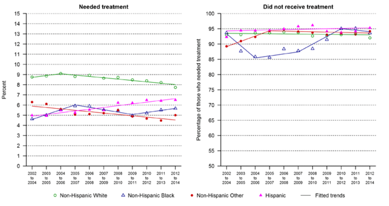 Prevalence of need for treatment for alcohol use and percentage for not receiving treatment among those who needed treatment in the past 12 months, females ages 15–44, by race/Hispanic origin, 3-year moving annual averages, 2002–2015