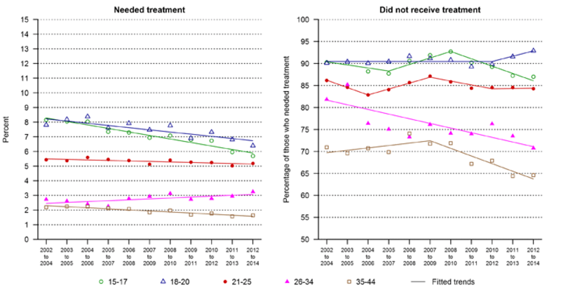 Prevalence of need for treatment for illicit drug use and percentage for not receiving treatment among those who needed treatment in the past 12 months, females ages 15–44, by age group, 3-year moving annual averages, 2002–2015