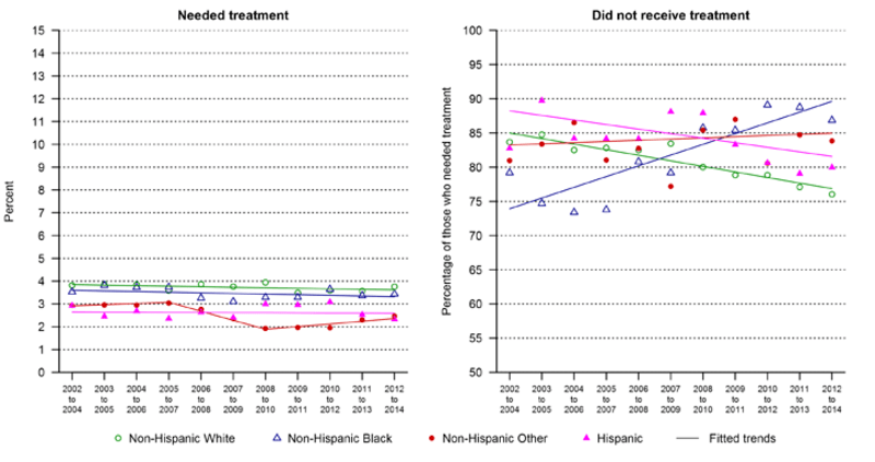 Prevalence of need for treatment for illicit drug use and percentage for not receiving treatment among those who needed treatment in the past 12 months, females ages 15–44, by race/Hispanic origin, 3-year moving annual averages, 2002–2015