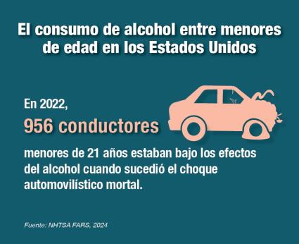 El consumo de alcohol entre menores de edad en los Estados Unidos. En 2021, ocurrieron 1,573 muertes de personas menores de 21 años por colisiones automovilísticas relacionadas con el alcohol. Fuente: NHTSA, 2023