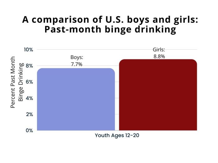 A comparison of U.S. boys and girls ages 12 to 20: past-month binge drinking. Boys: 7.7%. Girls: 8.8%.