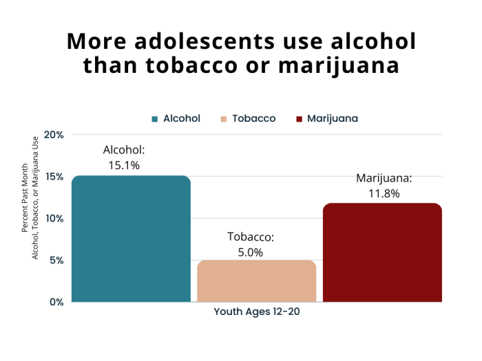 More adolescents use alcohol than tobacco or marijuana. Percent past-month, youth ages 12 to 20. Alcohol: 15.1%. Tobacco: 5.0%. Marijuana: 11.8%.